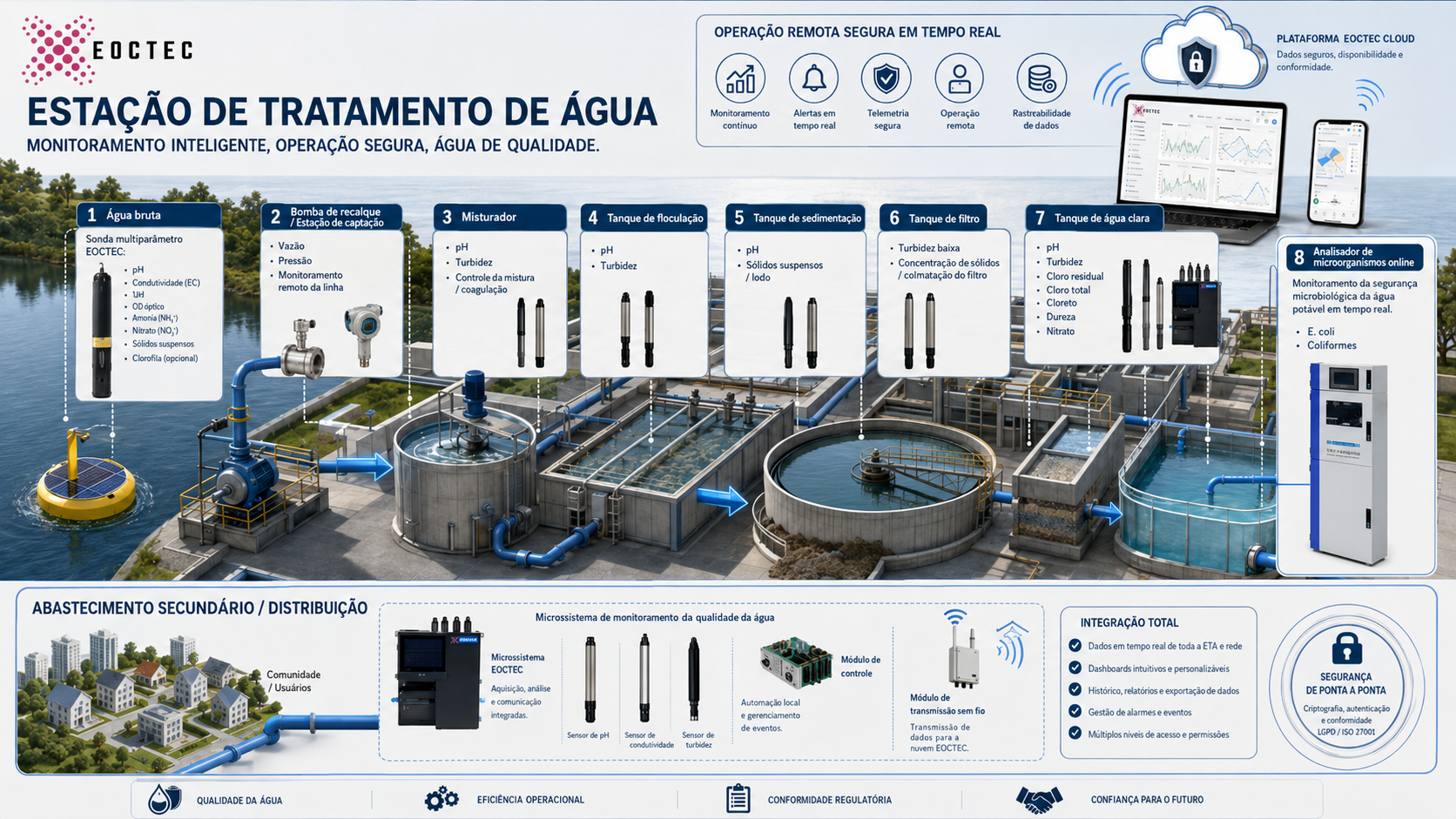 Instrumentação e monitoramento inteligente de estação de tratamento de água — EOCTEC